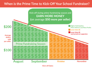 A graph showing the prime time to kick-off a school fundraiser