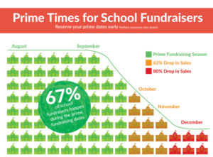 Prime time for fundraising chart