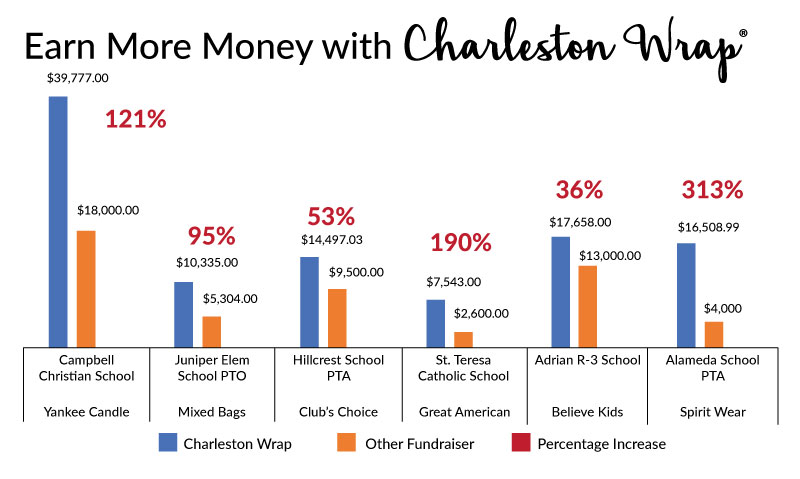 Earn More Money with CW - CHART - Charleston Wrap